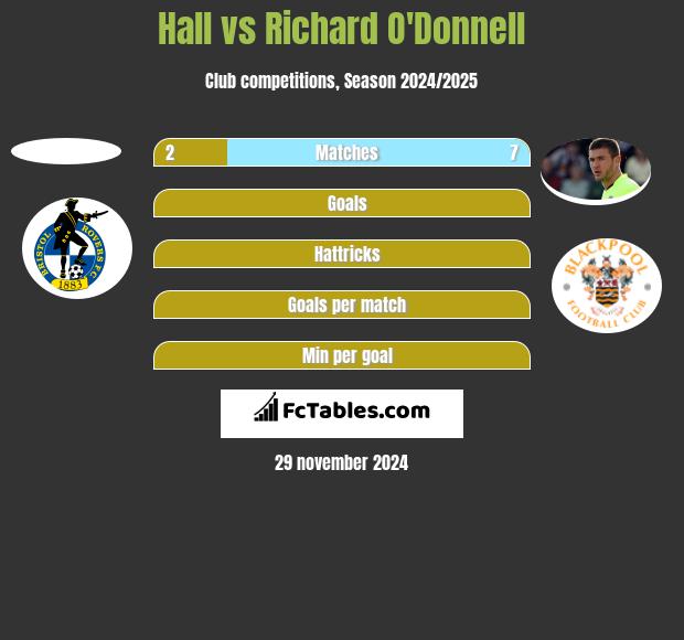 Hall vs Richard O'Donnell h2h player stats