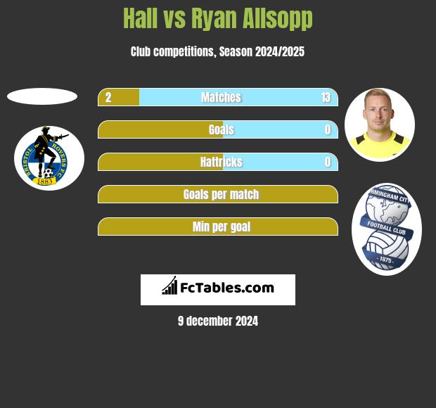 Hall vs Ryan Allsopp h2h player stats