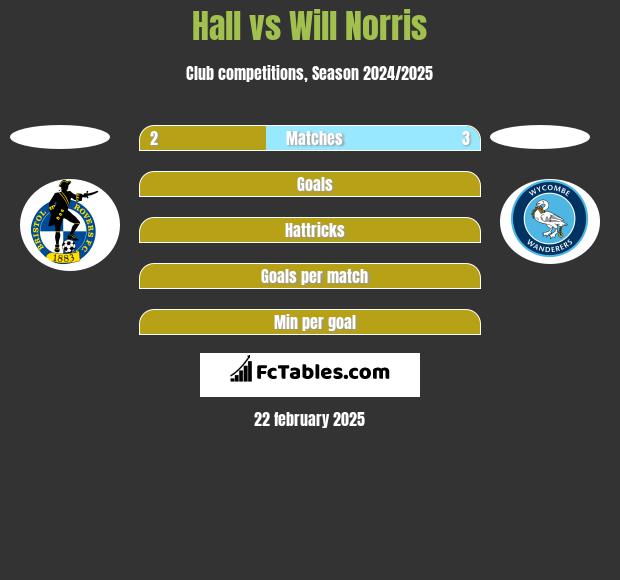 Hall vs Will Norris h2h player stats