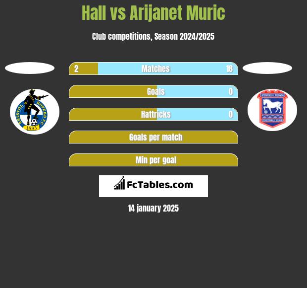 Hall vs Arijanet Muric h2h player stats