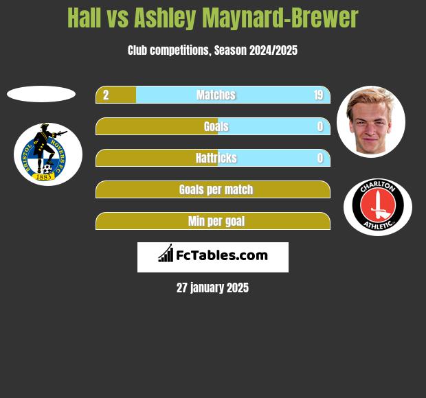 Hall vs Ashley Maynard-Brewer h2h player stats