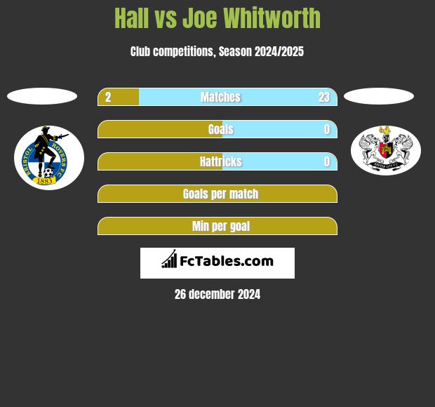 Hall vs Joe Whitworth h2h player stats