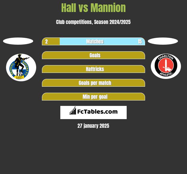 Hall vs Mannion h2h player stats