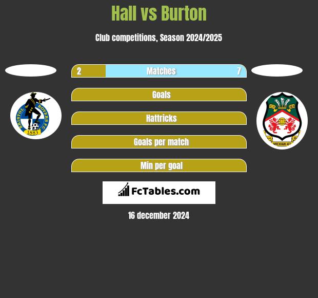 Hall vs Burton h2h player stats