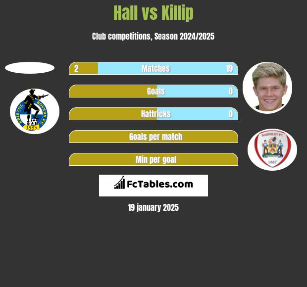 Hall vs Killip h2h player stats