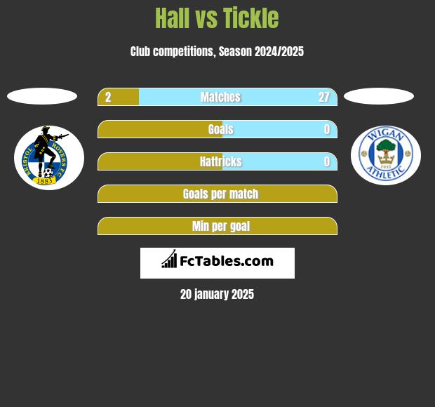 Hall vs Tickle h2h player stats