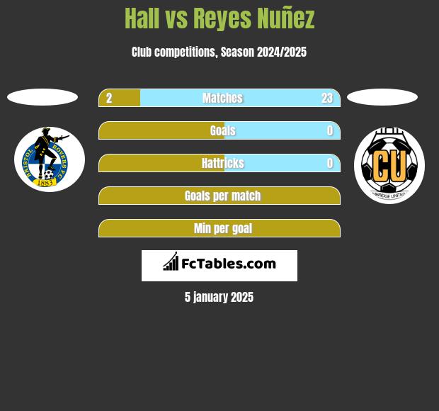 Hall vs Reyes Nuñez h2h player stats