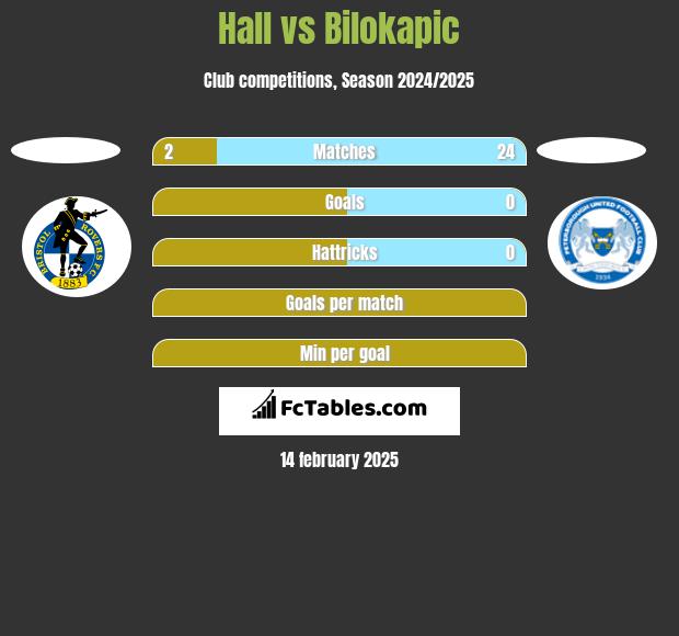 Hall vs Bilokapic h2h player stats