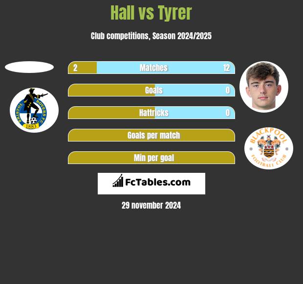 Hall vs Tyrer h2h player stats