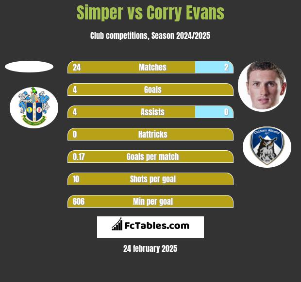 Simper vs Corry Evans h2h player stats