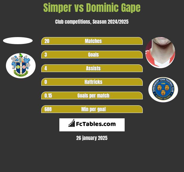 Simper vs Dominic Gape h2h player stats