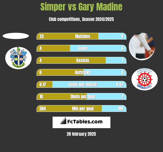 Simper vs Gary Madine h2h player stats