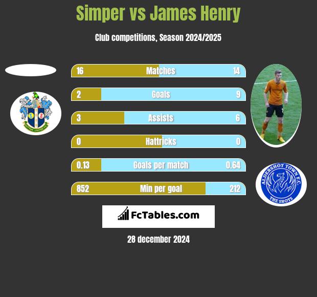 Simper vs James Henry h2h player stats