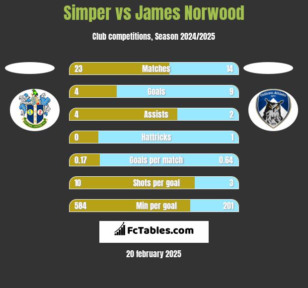 Simper vs James Norwood h2h player stats