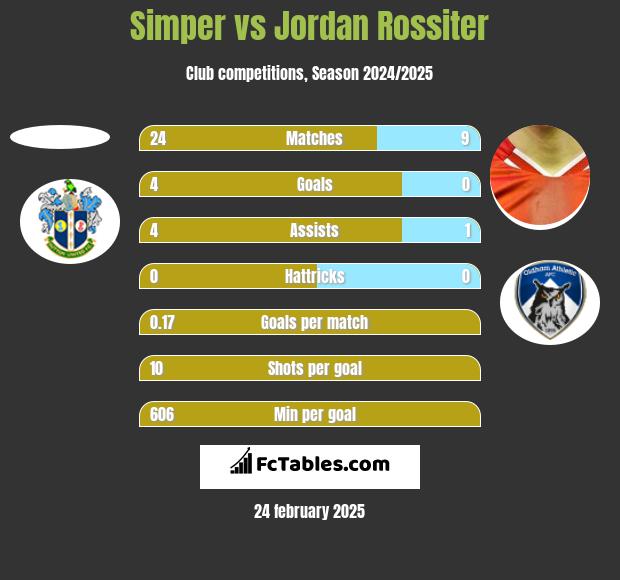 Simper vs Jordan Rossiter h2h player stats