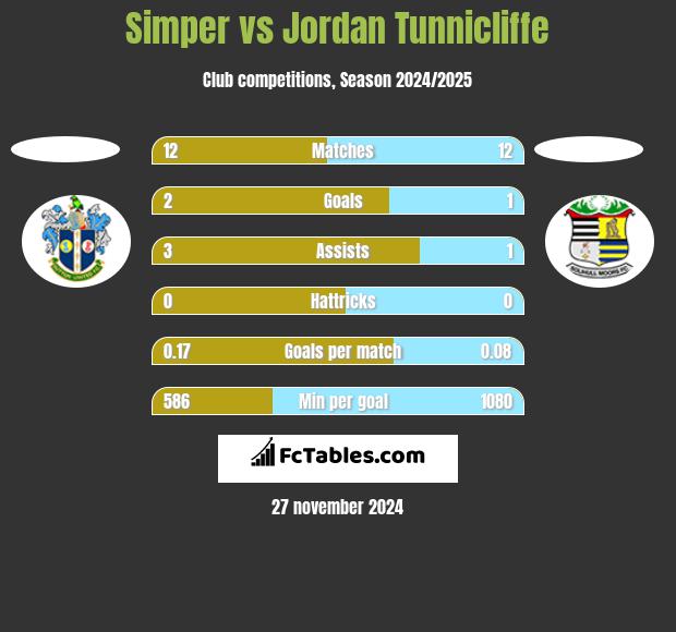 Simper vs Jordan Tunnicliffe h2h player stats