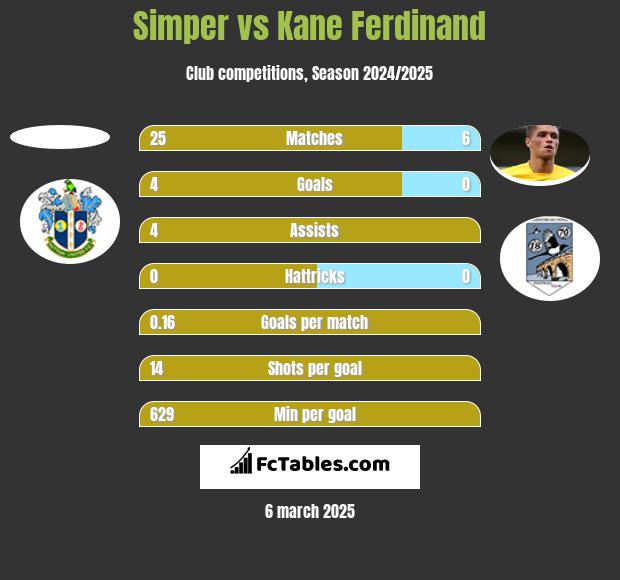 Simper vs Kane Ferdinand h2h player stats