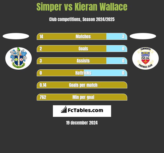 Simper vs Kieran Wallace h2h player stats