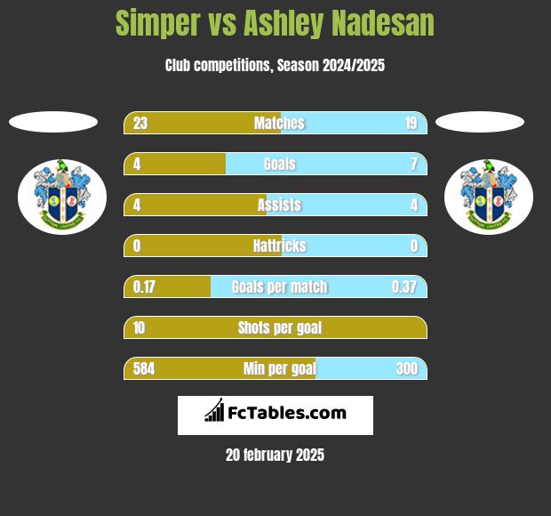 Simper vs Ashley Nadesan h2h player stats