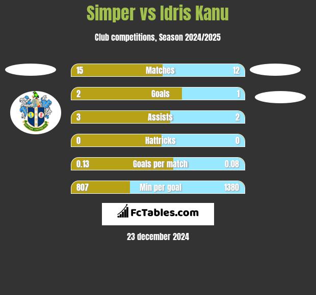 Simper vs Idris Kanu h2h player stats