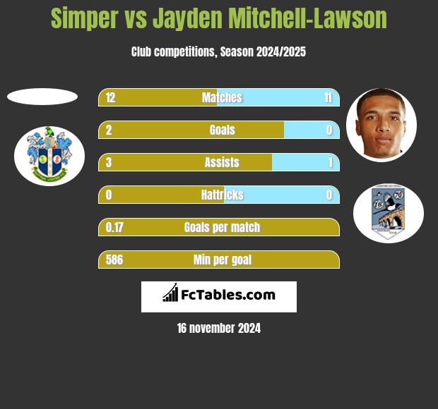 Simper vs Jayden Mitchell-Lawson h2h player stats