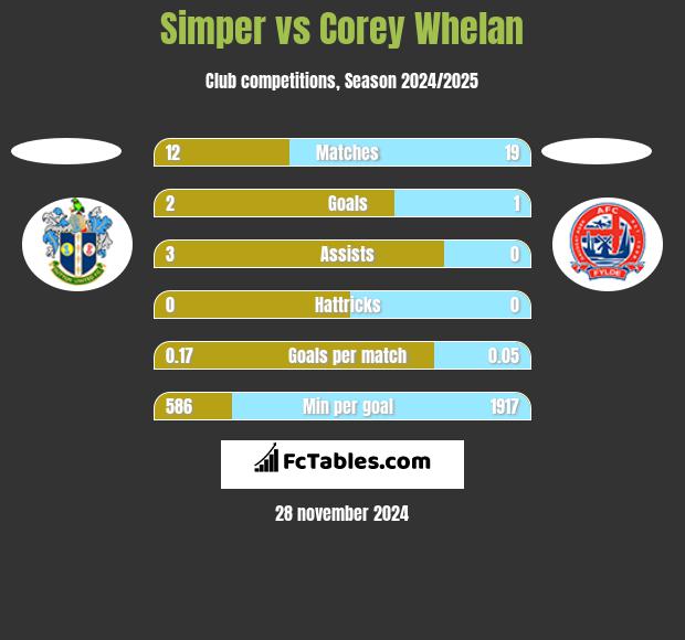 Simper vs Corey Whelan h2h player stats