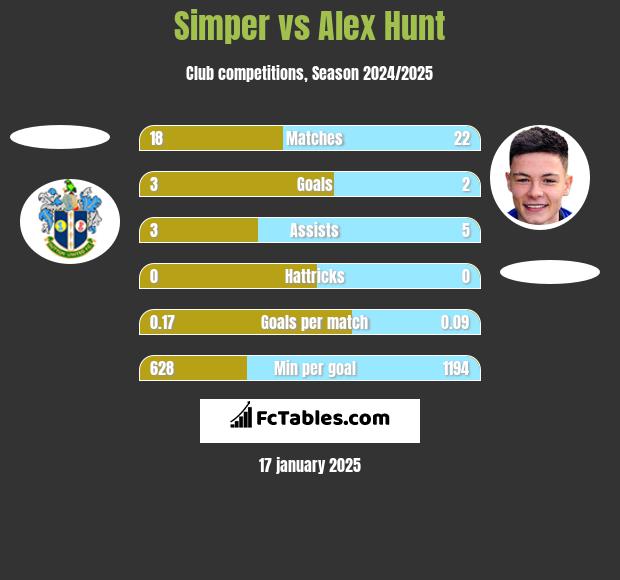 Simper vs Alex Hunt h2h player stats