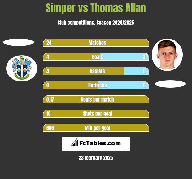 Simper vs Thomas Allan h2h player stats