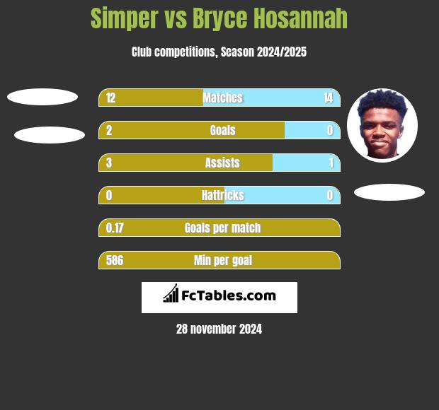 Simper vs Bryce Hosannah h2h player stats