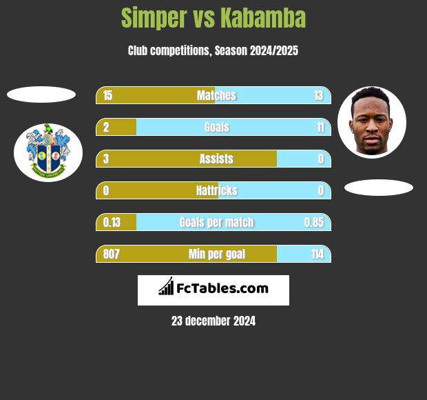 Simper vs Kabamba h2h player stats