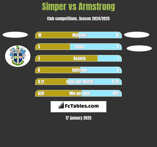 Simper vs Armstrong h2h player stats