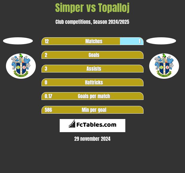 Simper vs Topalloj h2h player stats