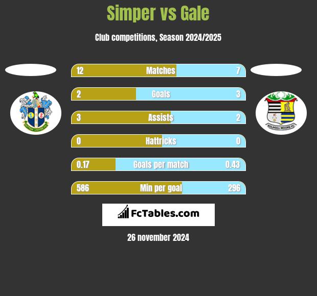 Simper vs Gale h2h player stats