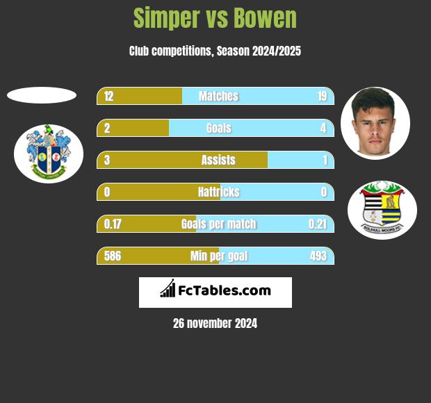 Simper vs Bowen h2h player stats