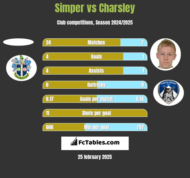 Simper vs Charsley h2h player stats