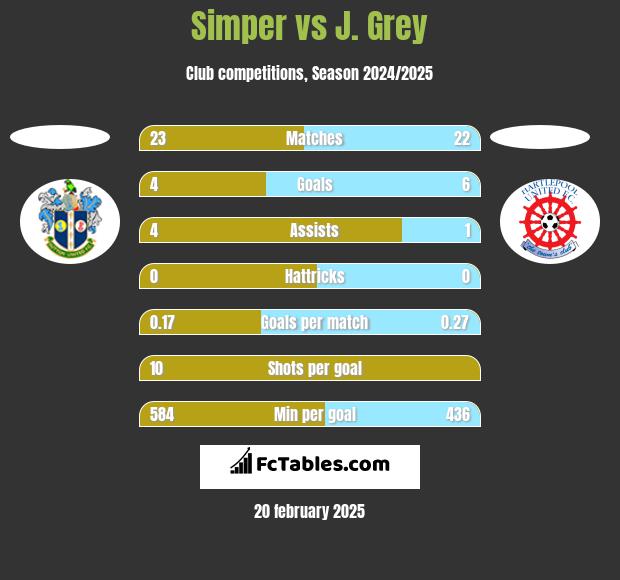 Simper vs J. Grey h2h player stats