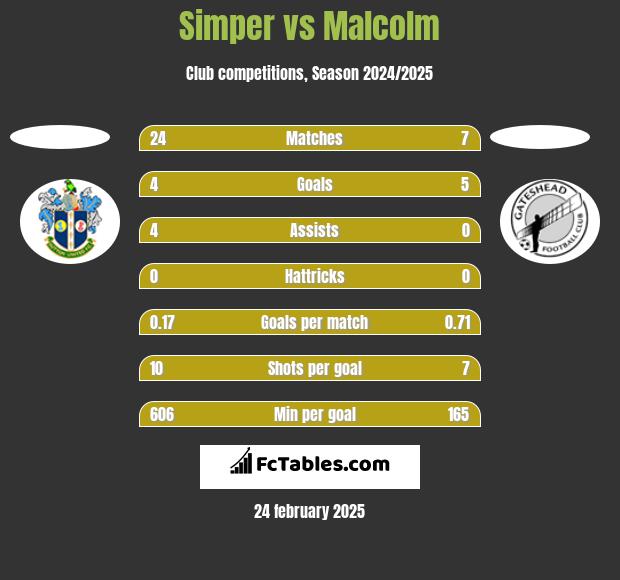 Simper vs Malcolm h2h player stats