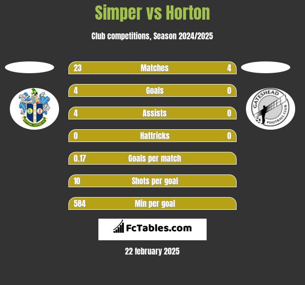 Simper vs Horton h2h player stats