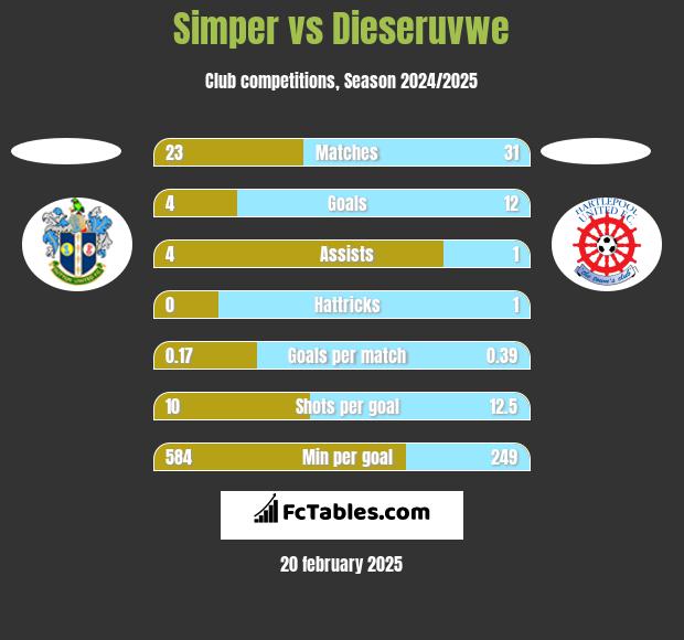 Simper vs Dieseruvwe h2h player stats