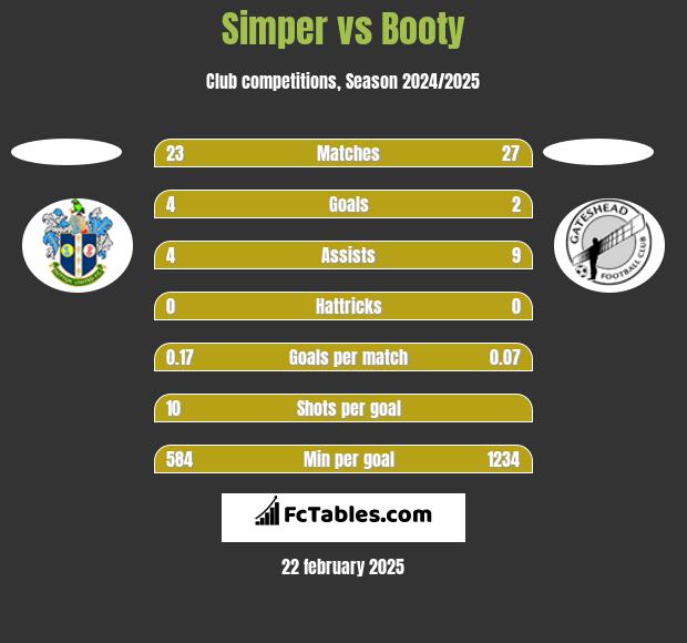 Simper vs Booty h2h player stats