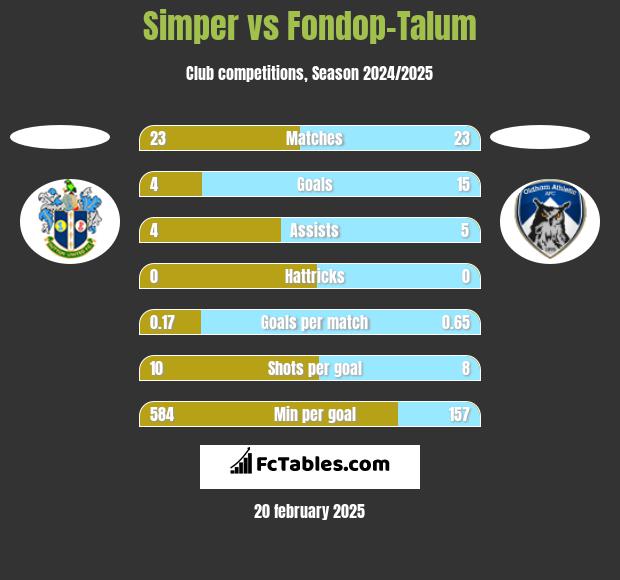 Simper vs Fondop-Talum h2h player stats