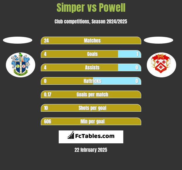 Simper vs Powell h2h player stats