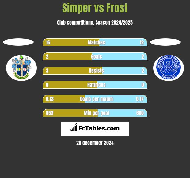 Simper vs Frost h2h player stats