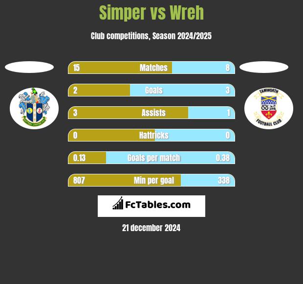 Simper vs Wreh h2h player stats