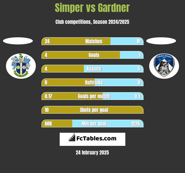 Simper vs Gardner h2h player stats