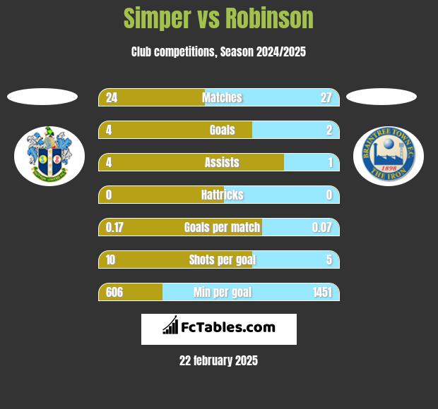 Simper vs Robinson h2h player stats