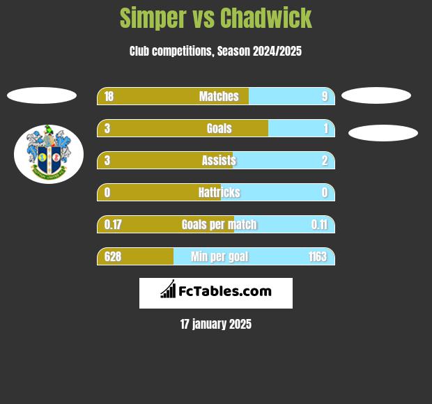 Simper vs Chadwick h2h player stats