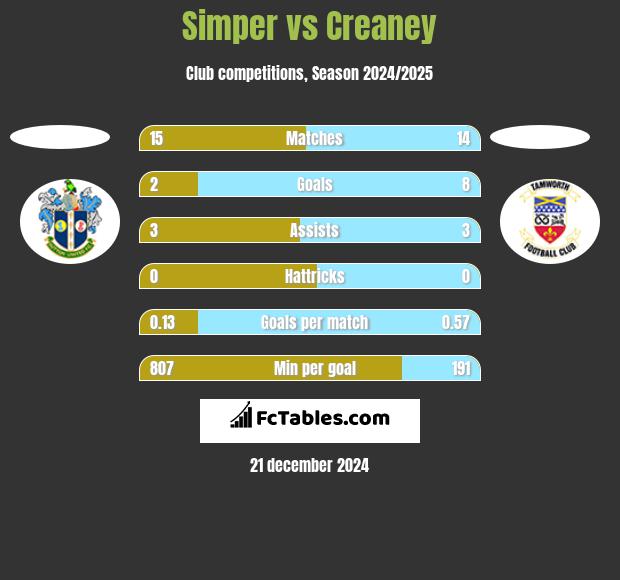 Simper vs Creaney h2h player stats