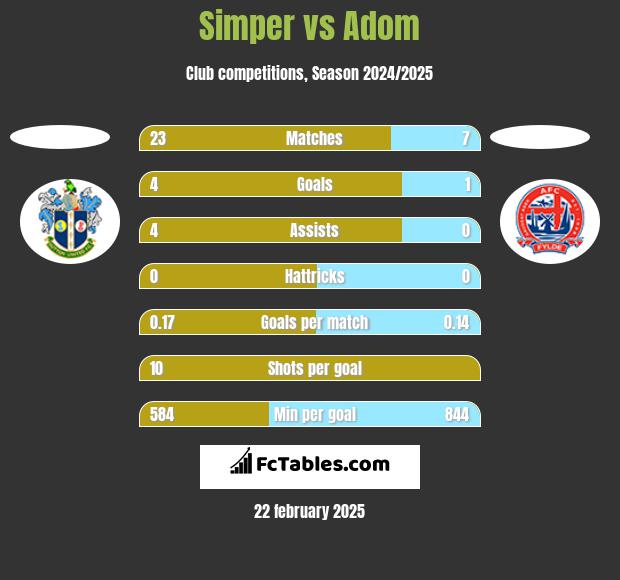 Simper vs Adom h2h player stats