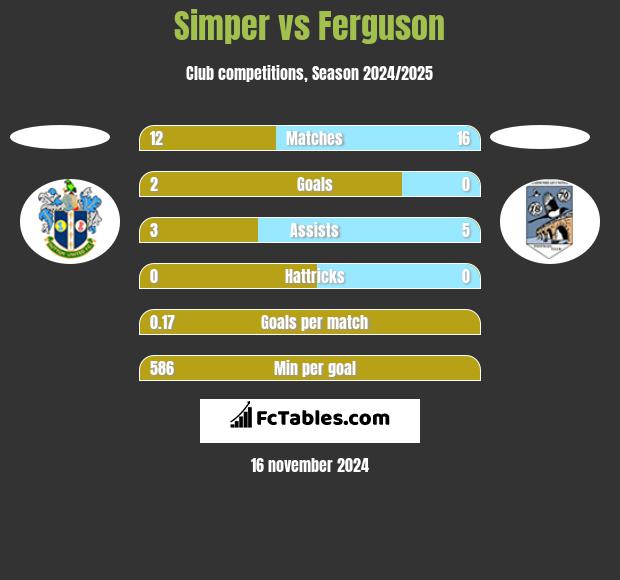 Simper vs Ferguson h2h player stats